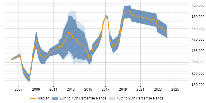 Salary distribution trend for Lead Architect job vacancies in Southampton