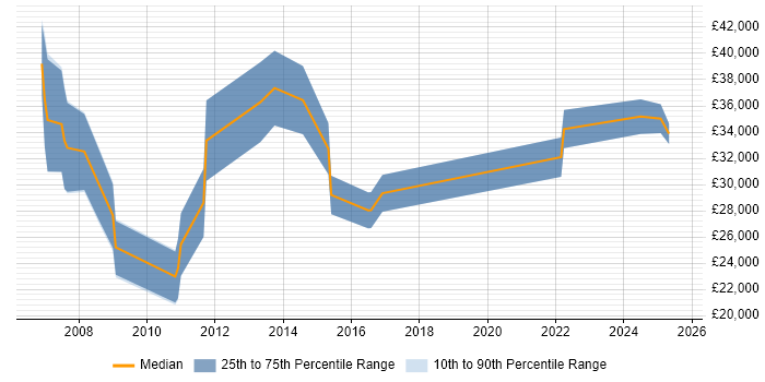 Salary distribution trend for jobs in Southampton citing Lead Generation