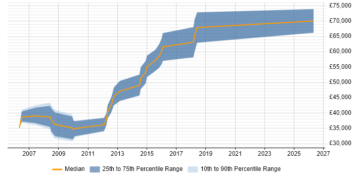 Salary distribution trend for Lead Java Developer job vacancies in Southampton