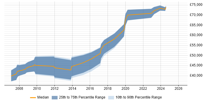 Salary distribution trend for Lead Software Developer job vacancies in Southampton