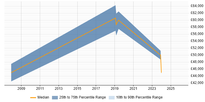 Salary distribution trend for Lead Systems Engineer job vacancies in Southampton