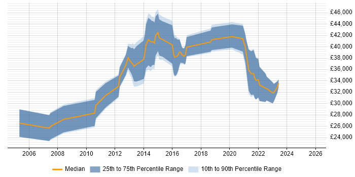 Salary distribution trend for jobs in Southampton citing Linux Command Line