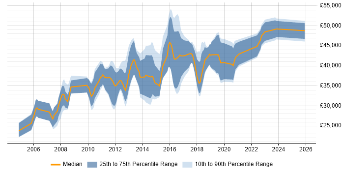 Salary distribution trend for Linux Engineer job vacancies in Southampton