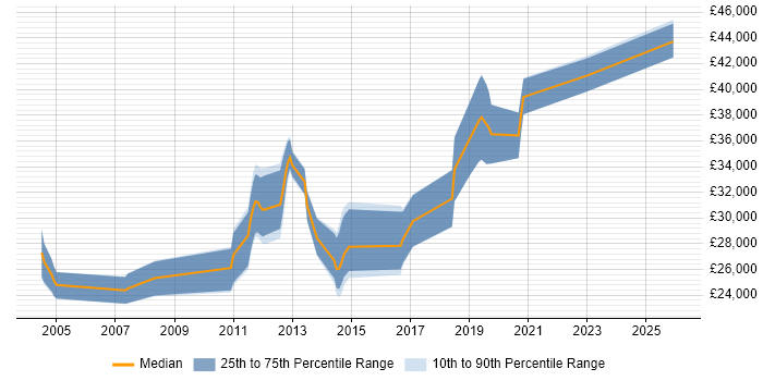 Salary distribution trend for Linux Support job vacancies in Southampton
