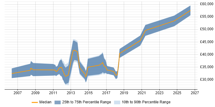 Salary distribution trend for Linux Systems Administrator job vacancies in Southampton