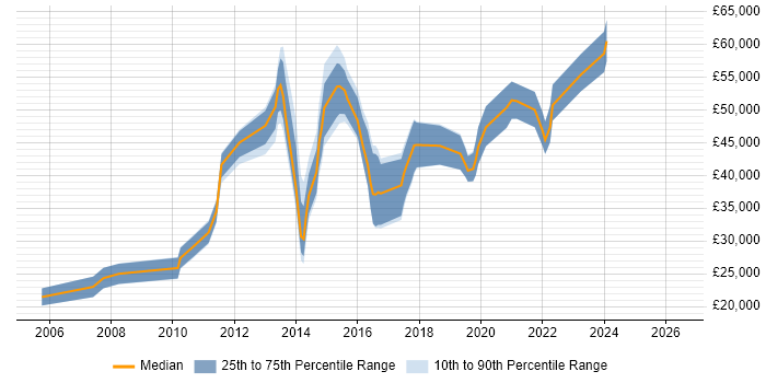 Salary distribution trend for jobs in Southampton citing Load Balancing