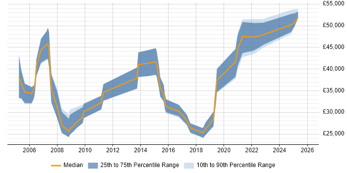 Salary distribution trend for jobs in Southampton citing Local Government