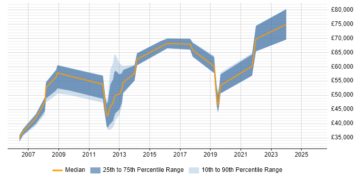 Salary distribution trend for jobs in Southampton citing Logical Data Model