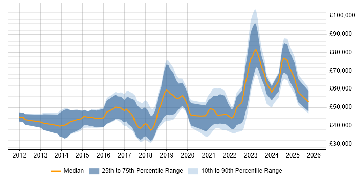 Salary distribution trend for jobs in Southampton citing Machine Learning