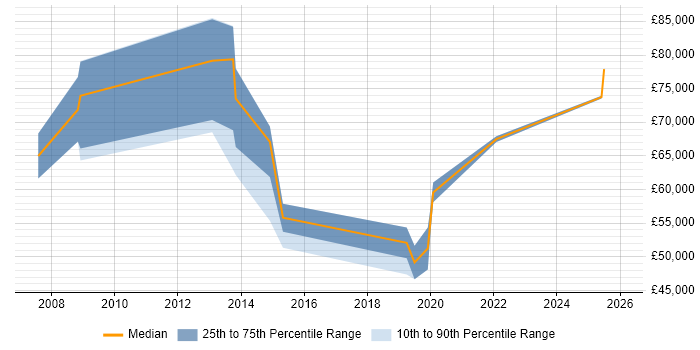 Salary distribution trend for jobs in Southampton citing Master Data Management