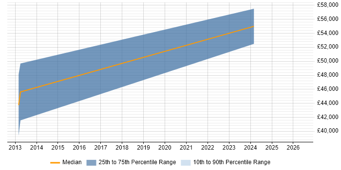Salary distribution trend for jobs in Southampton citing Mathematica
