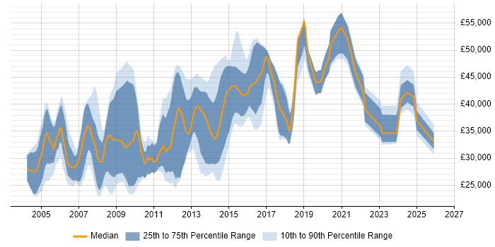 Salary distribution trend for jobs in Southampton citing MCSE