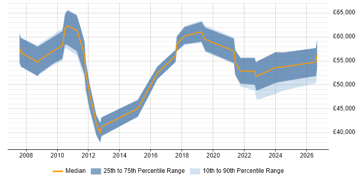 Salary distribution trend for jobs in Southampton citing Metadata