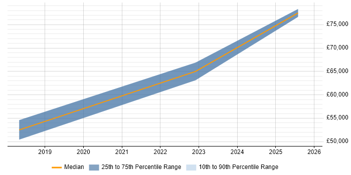 Salary distribution trend for Microsoft 365 Consultant job vacancies in Southampton