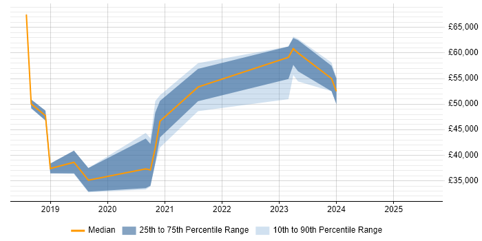 Salary distribution trend for Microsoft 365 Engineer job vacancies in Southampton Salary distribution trend for Microsoft 365 Engineer job vacancies in Southampton