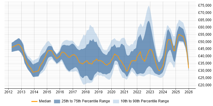 Salary distribution trend for jobs in Southampton citing Microsoft 365