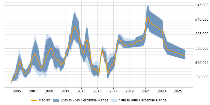 Salary distribution trend for jobs in Southampton citing Microsoft Certified Professional