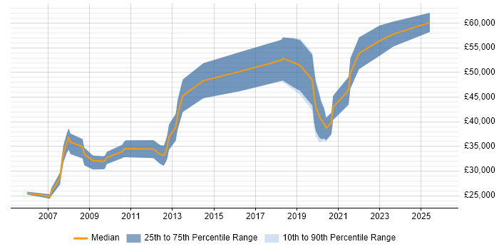 Salary distribution trend for Microsoft Developer job vacancies in Southampton