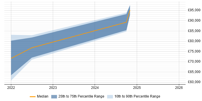 Salary distribution trend for jobs in Southampton citing Microsoft Purview