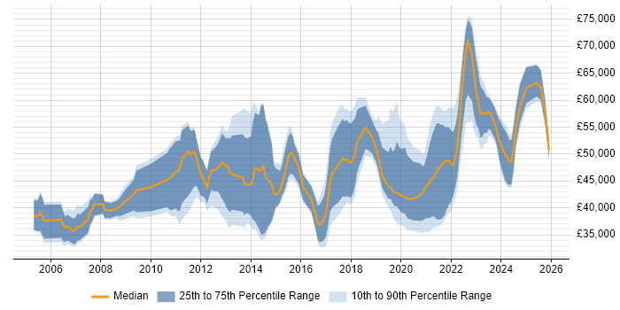 Salary distribution trend for jobs in Southampton citing Migration
