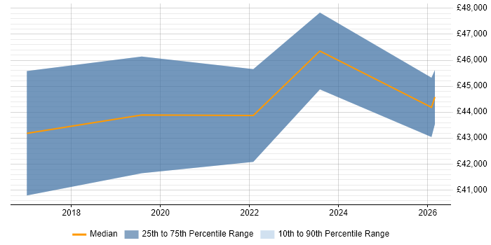Salary distribution trend for jobs in Southampton citing Minimum Viable Product