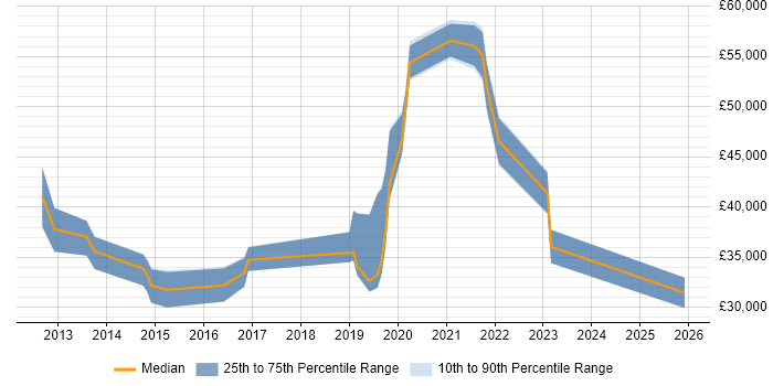 Salary distribution trend for jobs in Southampton citing Mitel