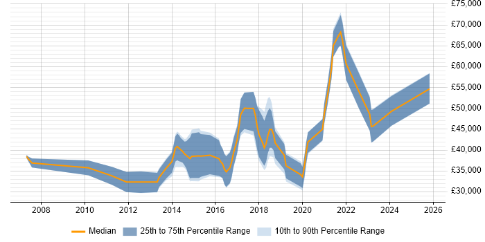 Salary distribution trend for jobs in Southampton citing Mobile Application Development