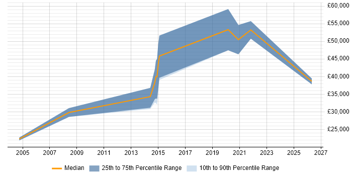 Salary distribution trend for Mobile Engineer job vacancies in Southampton