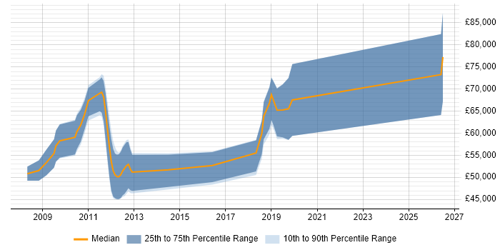 Salary distribution trend for jobs in Southampton citing MODAF