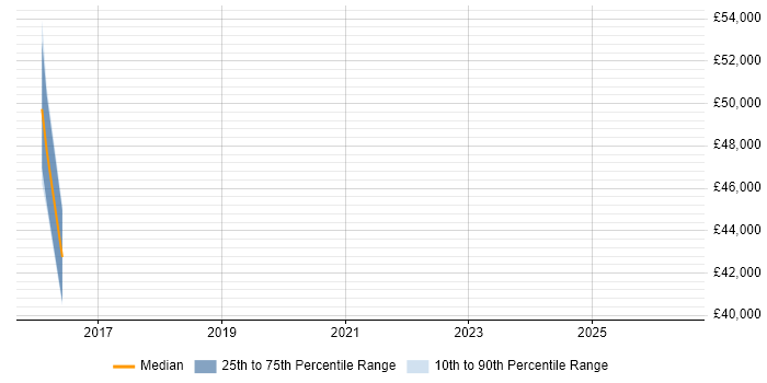 Salary distribution trend for jobs in Southampton citing Model-Based Systems Engineering
