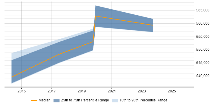 Salary distribution trend for jobs in Southampton citing MuleSoft