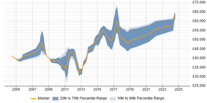 Salary distribution trend for jobs in Southampton citing Multithreaded Programming Salary distribution trend for jobs in Southampton citing Multithreaded Programming