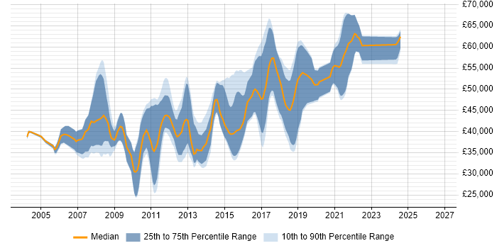 Salary distribution trend for jobs in Southampton citing Multithreading
