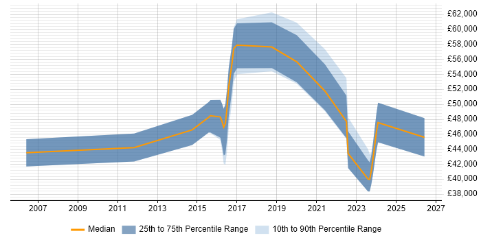 Salary distribution trend for jobs in Southampton citing Network Architecture