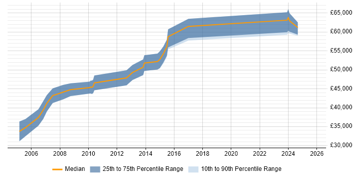 Salary distribution trend for Network Consultant job vacancies in Southampton