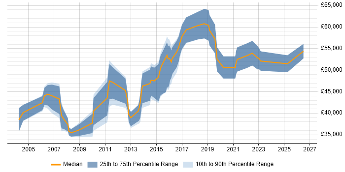 Salary distribution trend for jobs in Southampton citing Network Design