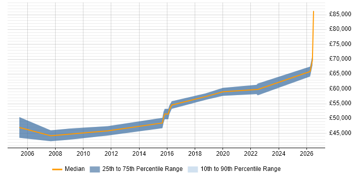 Salary distribution trend for Network Infrastructure Manager job vacancies in Southampton