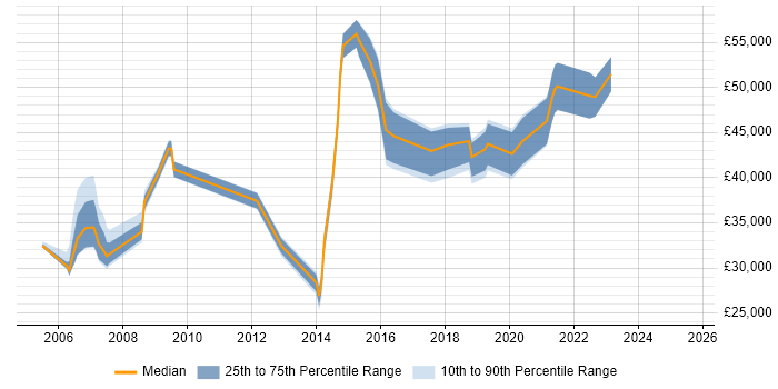Salary distribution trend for jobs in Southampton citing Network Management Salary distribution trend for jobs in Southampton citing Network Management