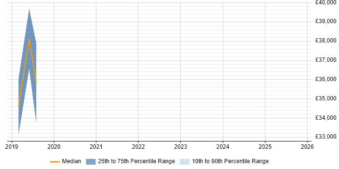 Salary distribution trend for jobs in Southampton citing Network Segmentation