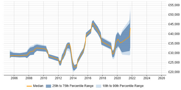 Salary distribution trend for Network Support Engineer job vacancies in Southampton