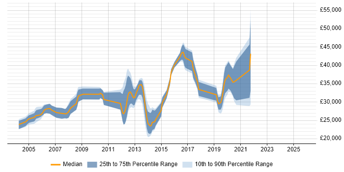 Salary distribution trend for Network Support job vacancies in Southampton