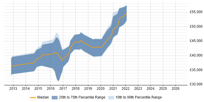 Salary distribution trend for jobs in Southampton citing nginx