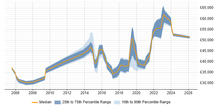 Salary distribution trend for jobs in Southampton citing Non-Functional Testing