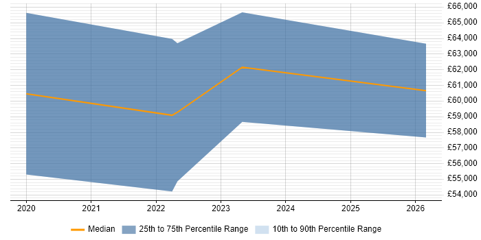 Salary distribution trend for jobs in Southampton citing Observability