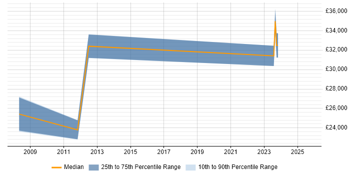 Salary distribution trend for jobs in Southampton citing OCR Salary distribution trend for jobs in Southampton citing OCR