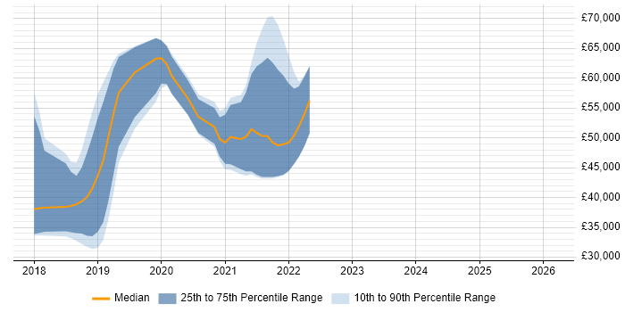 Salary distribution trend for jobs in Southampton citing Octopus Deploy