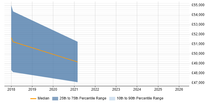 Salary distribution trend for jobs in Southampton citing OpenID