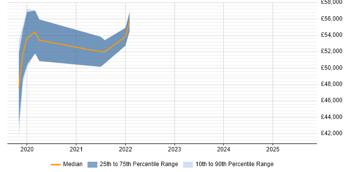 Salary distribution trend for jobs in Southampton citing OpenShift