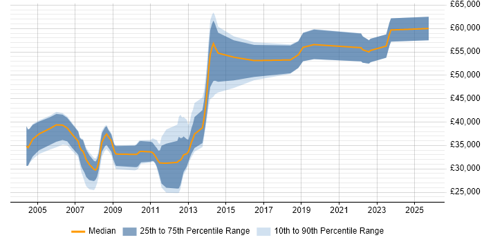 Salary distribution trend for jobs in Southampton citing Oracle Database 10g