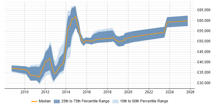 Salary distribution trend for jobs in Southampton citing Oracle Database 11g